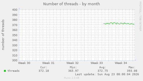 Number of threads