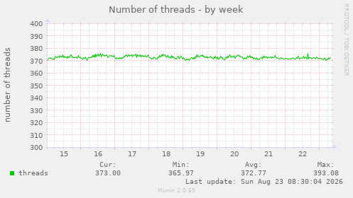 Number of threads