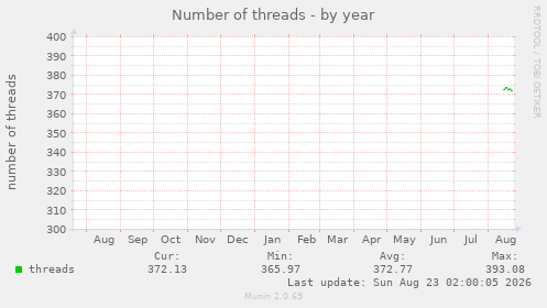 Number of threads