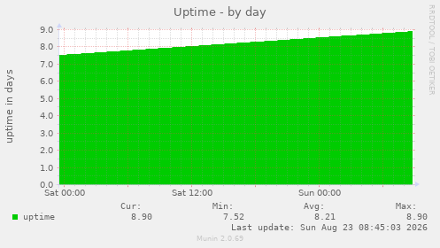 Uptime