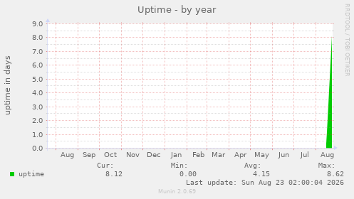 Uptime
