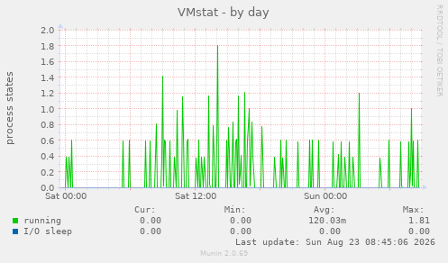 VMstat
