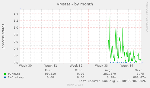 VMstat