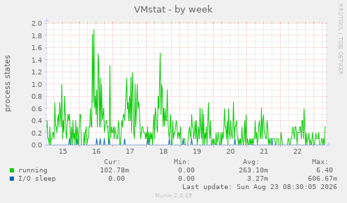 VMstat