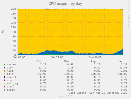 CPU usage