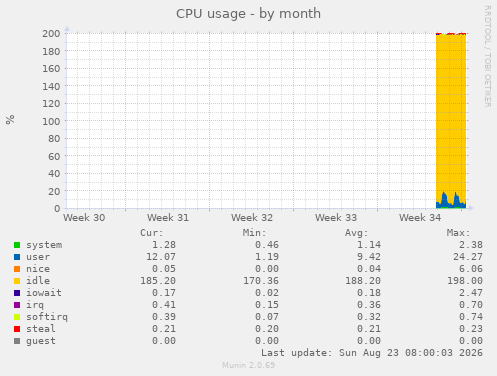 CPU usage