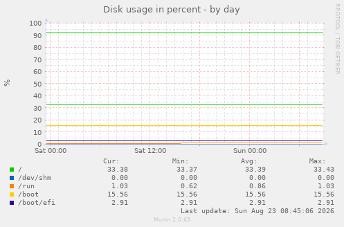 Disk usage in percent