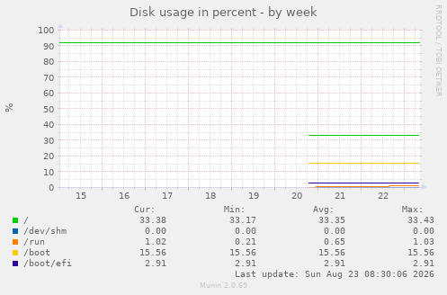 Disk usage in percent