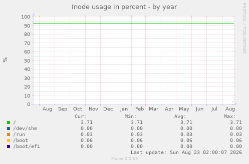 Inode usage in percent