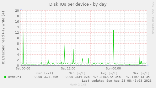 Disk IOs per device
