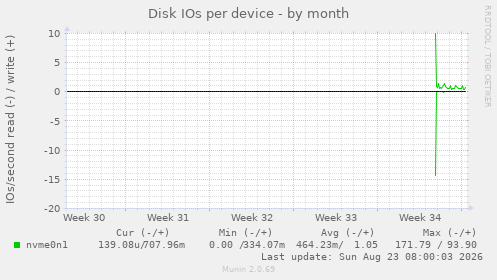 Disk IOs per device