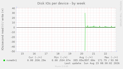 Disk IOs per device