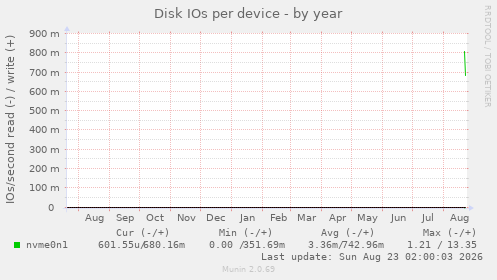 Disk IOs per device
