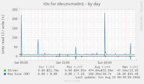 IOs for /dev/nvme0n1