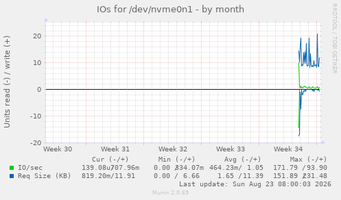 IOs for /dev/nvme0n1