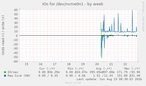 IOs for /dev/nvme0n1
