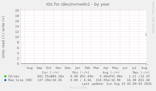 IOs for /dev/nvme0n1