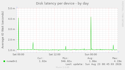 Disk latency per device