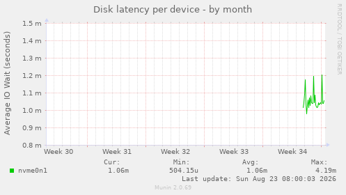 Disk latency per device
