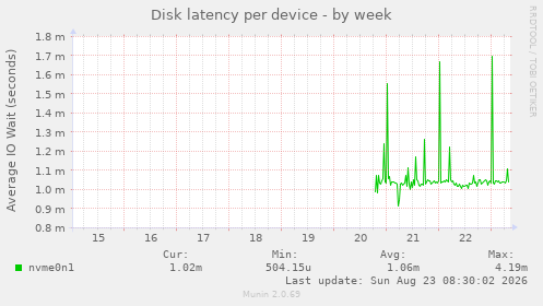 Disk latency per device