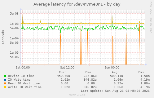 Average latency for /dev/nvme0n1