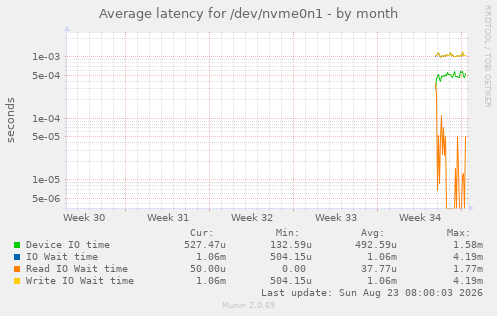 Average latency for /dev/nvme0n1
