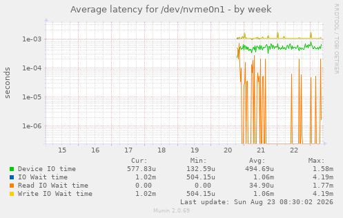 Average latency for /dev/nvme0n1