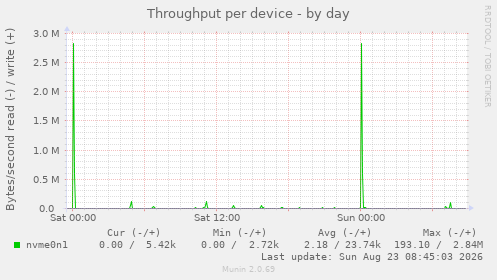 Throughput per device