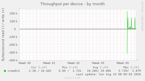 Throughput per device