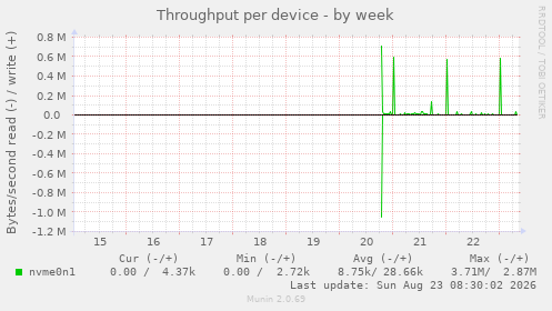 Throughput per device