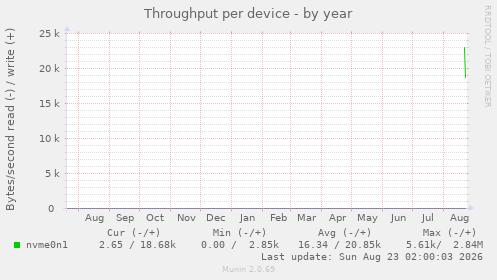 Throughput per device