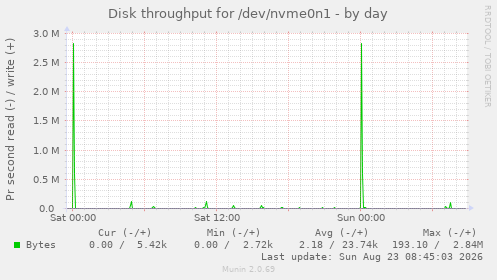 Disk throughput for /dev/nvme0n1
