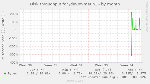Disk throughput for /dev/nvme0n1