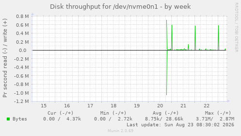 Disk throughput for /dev/nvme0n1