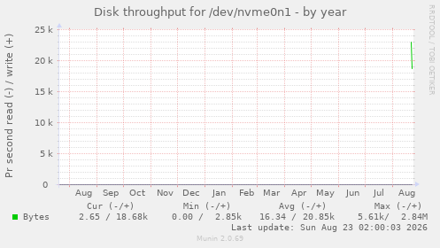 Disk throughput for /dev/nvme0n1