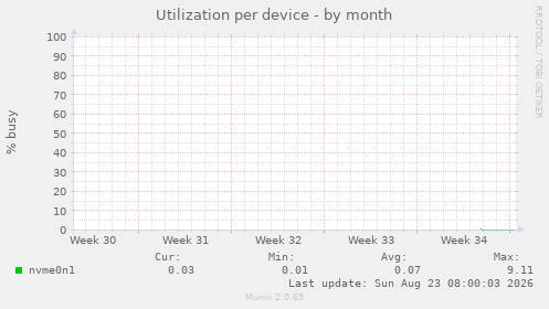 Utilization per device