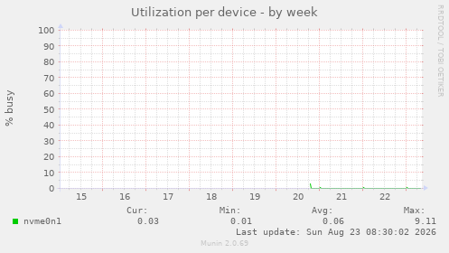 Utilization per device
