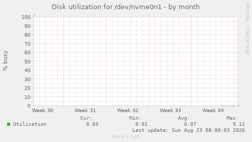 Disk utilization for /dev/nvme0n1