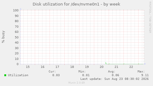 Disk utilization for /dev/nvme0n1