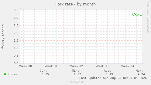 Fork rate