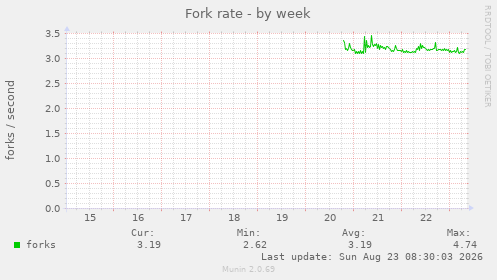 Fork rate
