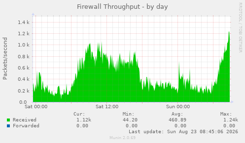 Firewall Throughput