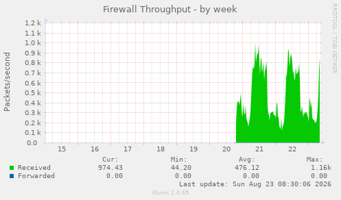 Firewall Throughput