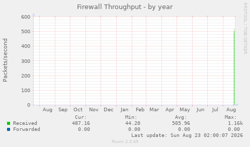 Firewall Throughput