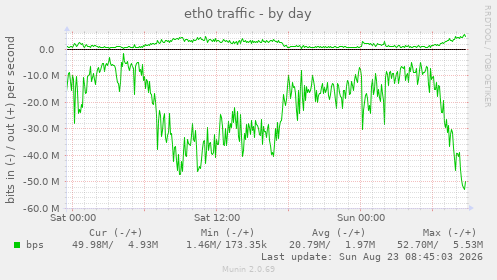 eth0 traffic