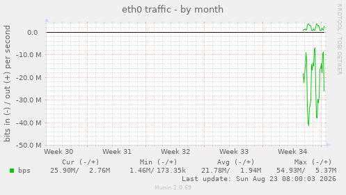 eth0 traffic