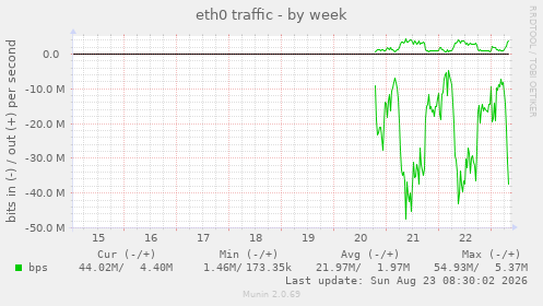eth0 traffic