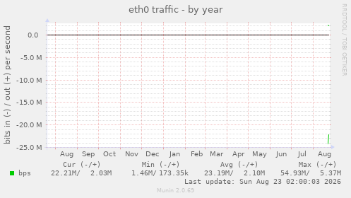 eth0 traffic