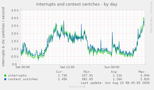 Interrupts and context switches