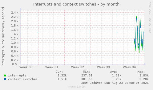 Interrupts and context switches